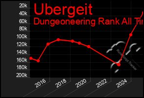 Total Graph of Ubergeit