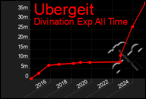 Total Graph of Ubergeit
