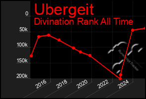 Total Graph of Ubergeit