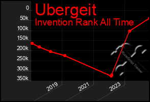 Total Graph of Ubergeit