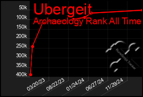 Total Graph of Ubergeit