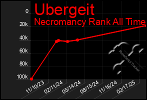Total Graph of Ubergeit