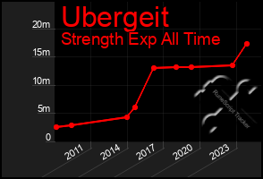 Total Graph of Ubergeit