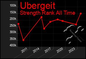 Total Graph of Ubergeit