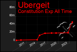 Total Graph of Ubergeit