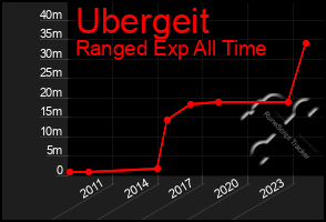 Total Graph of Ubergeit