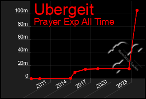 Total Graph of Ubergeit