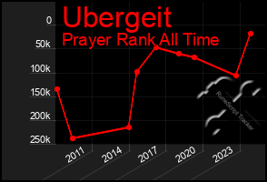 Total Graph of Ubergeit
