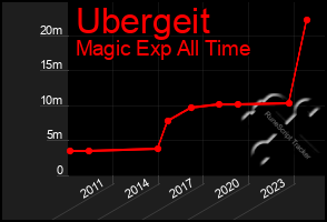Total Graph of Ubergeit