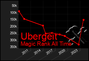 Total Graph of Ubergeit