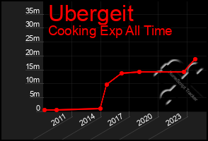 Total Graph of Ubergeit