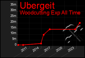 Total Graph of Ubergeit