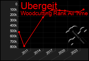 Total Graph of Ubergeit