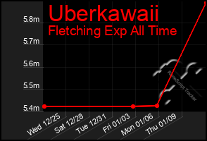 Total Graph of Uberkawaii