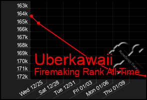 Total Graph of Uberkawaii