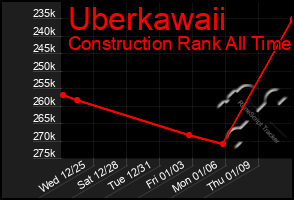 Total Graph of Uberkawaii