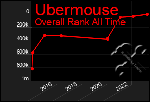 Total Graph of Ubermouse