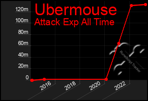 Total Graph of Ubermouse