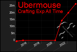 Total Graph of Ubermouse