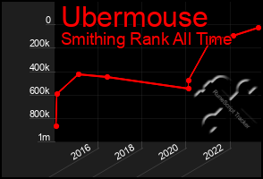 Total Graph of Ubermouse