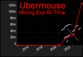 Total Graph of Ubermouse