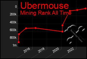Total Graph of Ubermouse