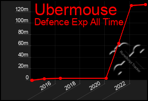 Total Graph of Ubermouse