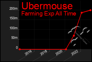 Total Graph of Ubermouse