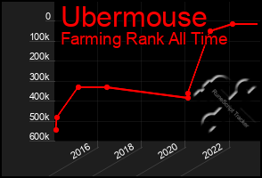 Total Graph of Ubermouse