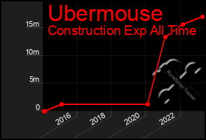 Total Graph of Ubermouse