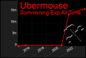 Total Graph of Ubermouse