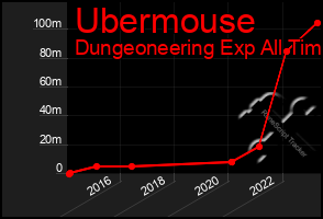 Total Graph of Ubermouse