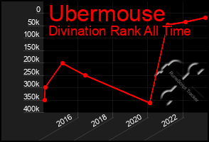 Total Graph of Ubermouse