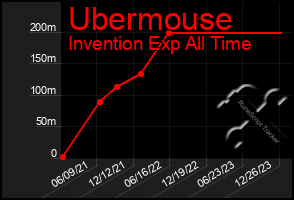 Total Graph of Ubermouse