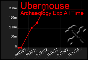Total Graph of Ubermouse