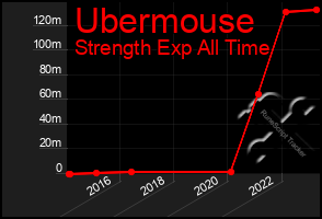 Total Graph of Ubermouse