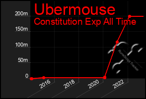 Total Graph of Ubermouse