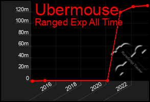 Total Graph of Ubermouse