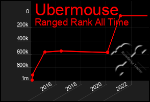 Total Graph of Ubermouse