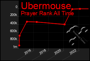 Total Graph of Ubermouse