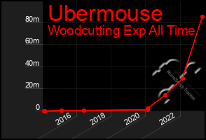 Total Graph of Ubermouse