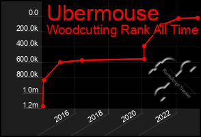 Total Graph of Ubermouse