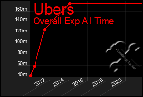 Total Graph of Ubers