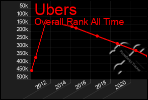 Total Graph of Ubers