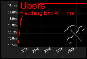 Total Graph of Ubers