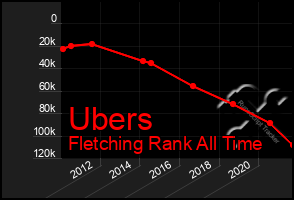 Total Graph of Ubers