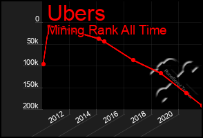 Total Graph of Ubers