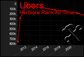 Total Graph of Ubers