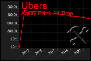 Total Graph of Ubers