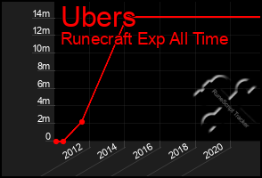 Total Graph of Ubers